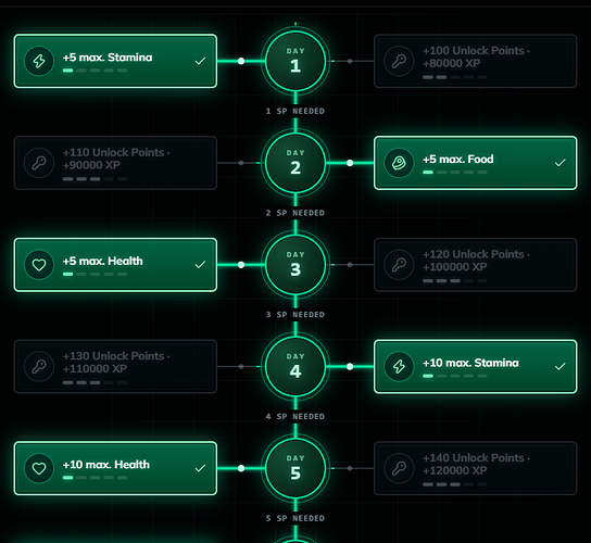 The Skill Tree: one fork per day