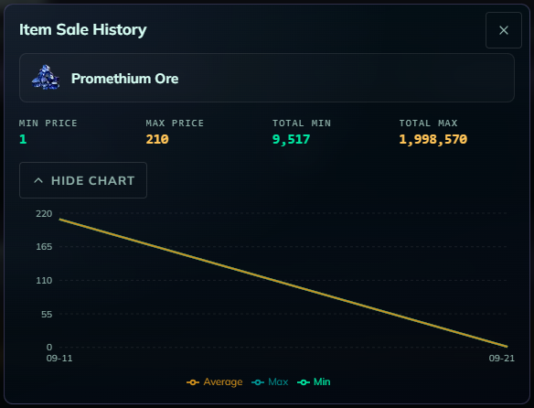 Item Sale History